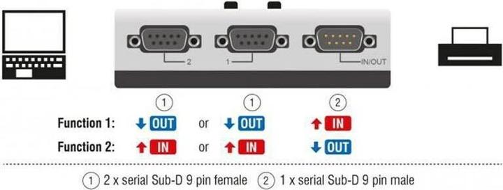 Actual product image Delock Serial switch RS-232/422/485