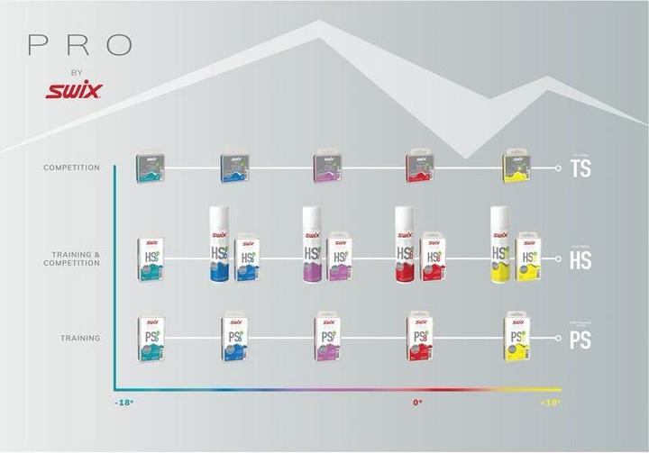 Produktbild Swix HS7 Liquid (Wachs)