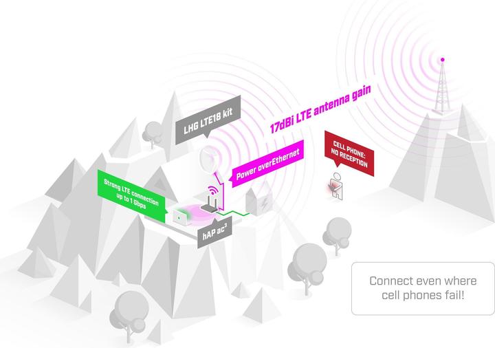 Produktbild MikroTik LHG LTE18 Kit