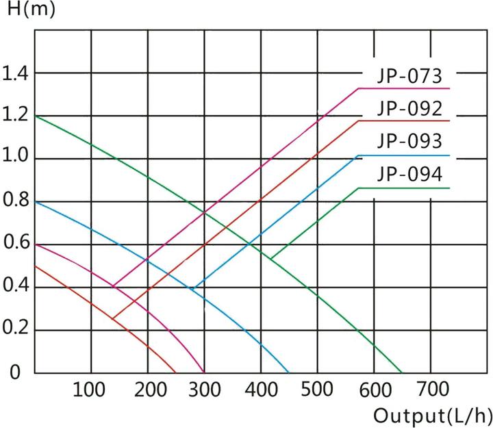 Produktbild SunSun JP-094 Innenfilter Aquarium 650 l/h 7W Eckfilter XL Aquarium Pumpe bis 80L (80 l, Innenfilter, Süsswasser, Salzwasser)