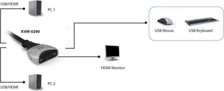Actual product image LevelOne KVM-0290: 2Port Cable KVM