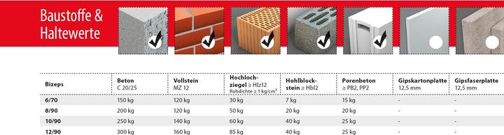 Produktbild Tox Spreizdübel Bizeps 10x90 mm 25 Stück (25 Stk.)