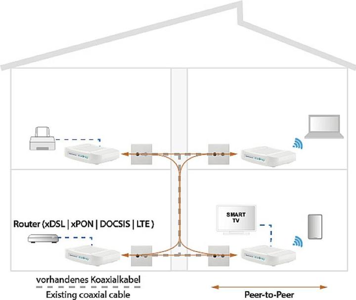 Image du produit Axing Ethernet sur coaxial EoC 2-31 (Télécommande originale)