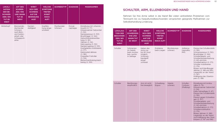 Nutritional values and ingredients Physiotherapie-Hausapotheke (German, Gabriele Kiesling, 2021)