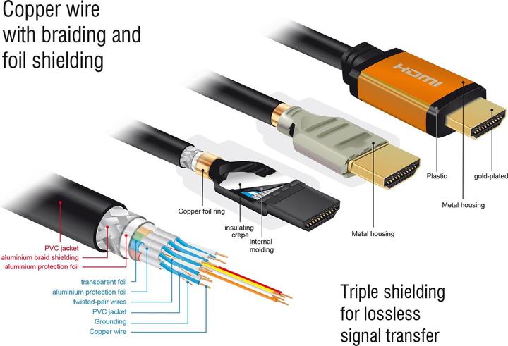 Actual product image Delock HDMI (Typ A) — HDMI (Typ A) (2 m, HDMI)