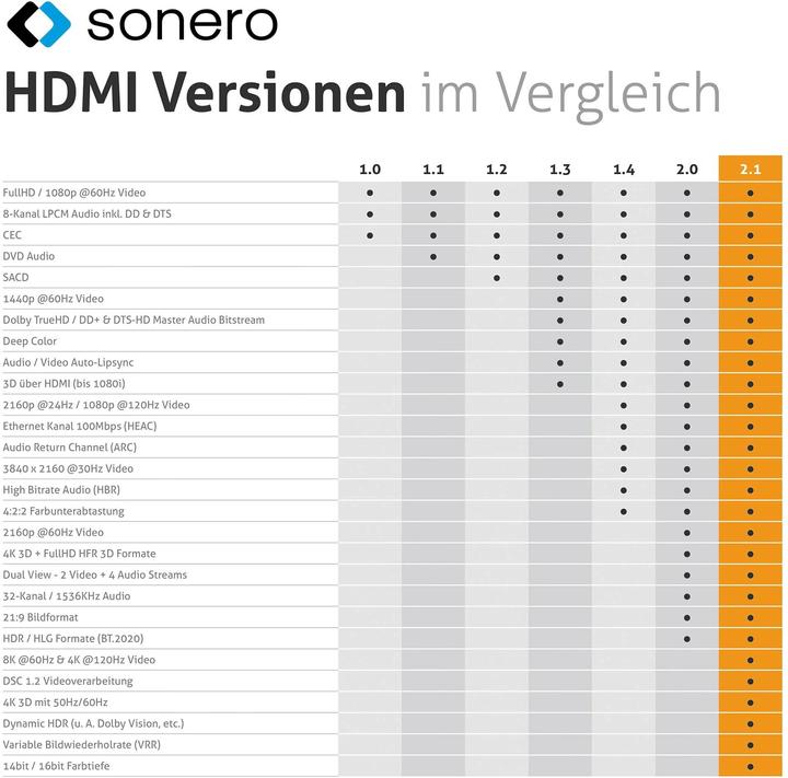Produktbild Sonero HDMI – HDMI (1 m, HDMI)