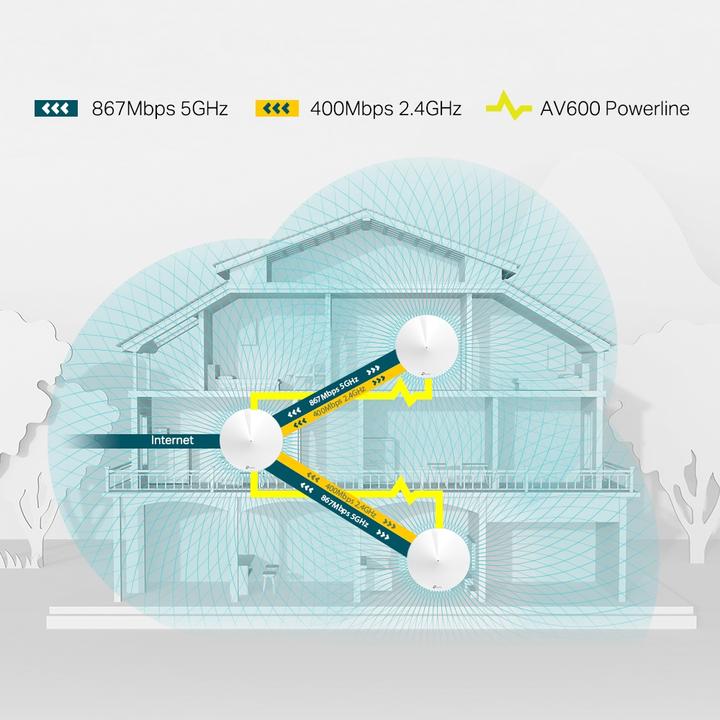 Produktbild TP-Link Deco P7 Powerline WLAN Mesh 3er Set (AC1300 + AV600)