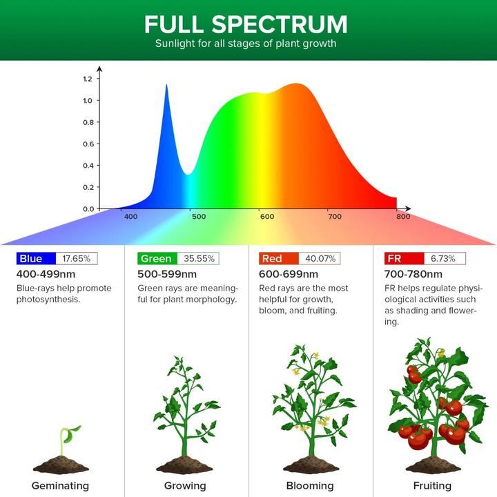 Actual product image Sansi Grow Light Dual Head (LED, 230 V)