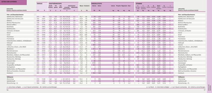 Produktbild Die grosse Nährwert-Kalorien-Tabelle 2024/25 (Deutsch, Erich Muskat, Alexa Leonie Meyer, Ibrahim Elmadfa, Doris Fritzsche, 2023)
