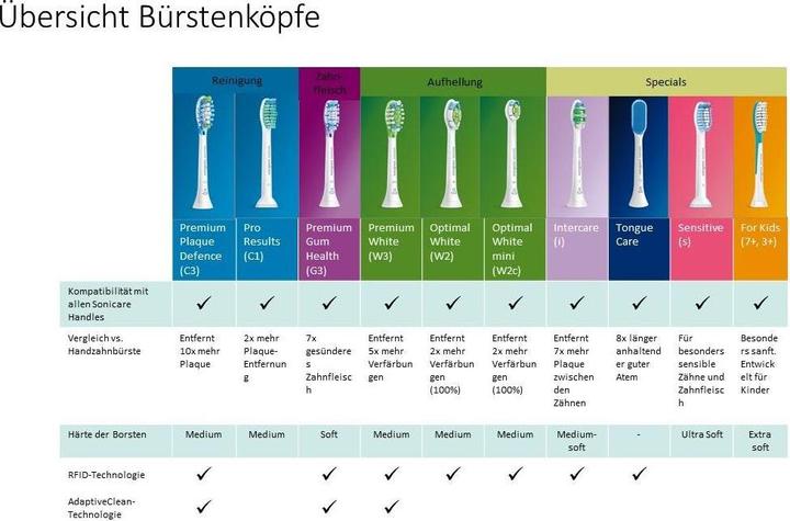 Actual product image Philips Sonicare For Kids (4 x)