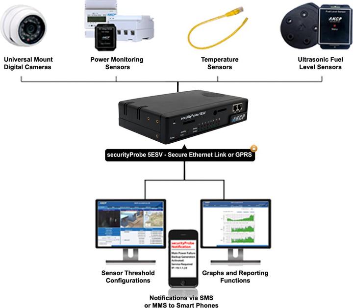 Actual product image AKCP securityProbe 5ESVA, 8 ports, DCW