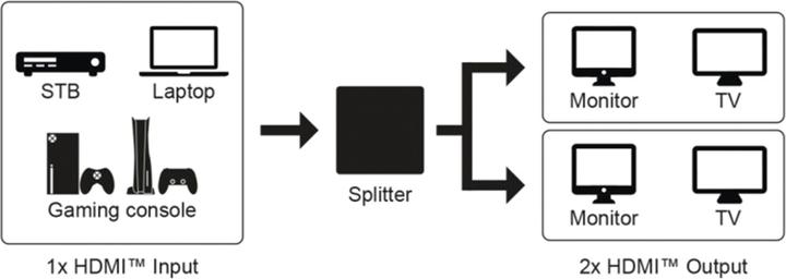Actual product image Goobay HDMI Splitter 1 to 2 4K @ 60 Hz