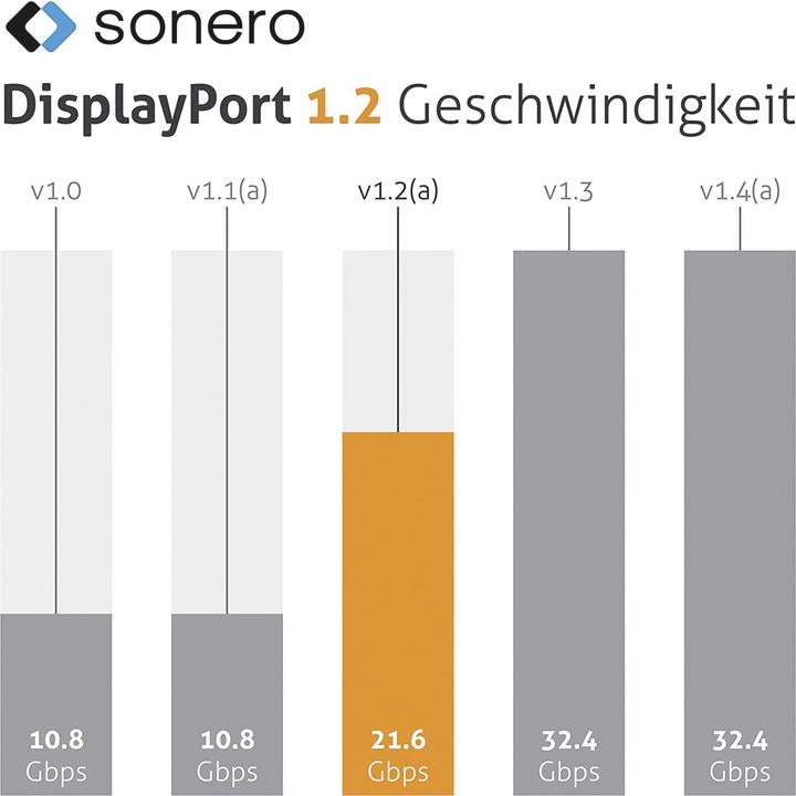 Produktbild Sonero USB-C/DP-Adapter, 4K60, 18Gbps, Stecker/Buchse, grau/schwarz, 10 cm (USB Typ-C, 16 cm)