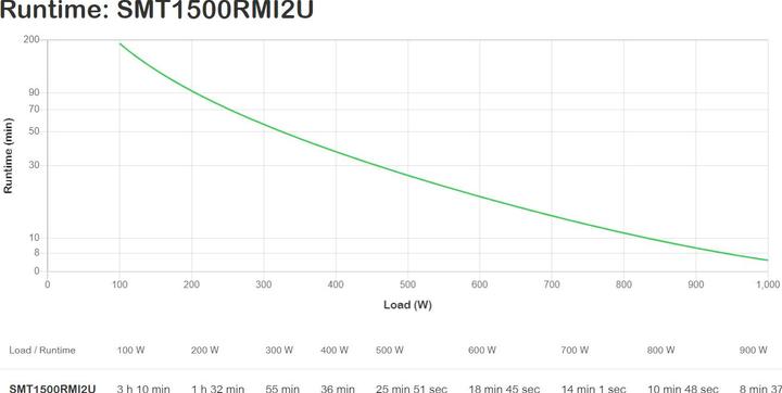 Actual product image APC Smt1500rmi2u (1500 VA, 1000 W, Line-interactive UPS)