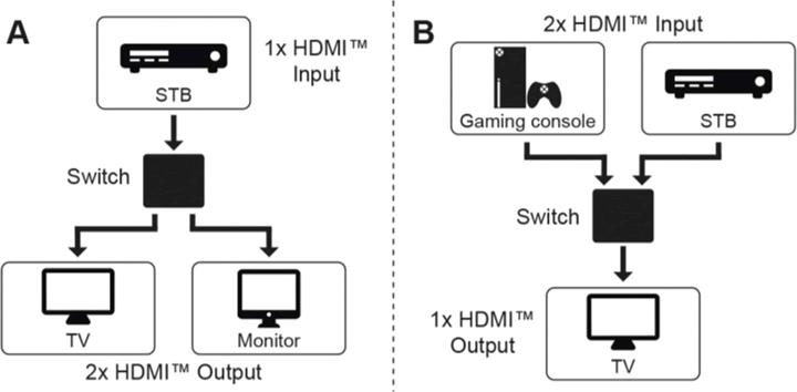 Image du produit Goobay Boîtier de commutation HDMI manuel 2 vers 1 4K @ 30 Hz