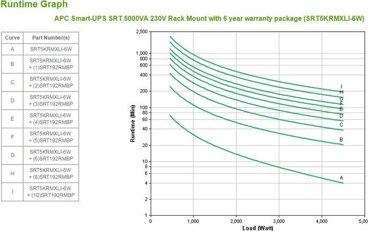 Immagine prodotto APC UPS Smart-UPS SRT 5000VA Rack Mount con 6 anni (5000 VA, 4500 W, Doppio convertitore online UPS)