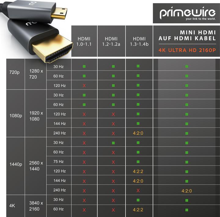 Actual product image Primewire Mini HDMI to HDMI cable, Type C to Type A, 4K miniHDMI adapter cable 3840 x 2160 @ 60 Hz, HDR, ARC (2 m, HDMI)