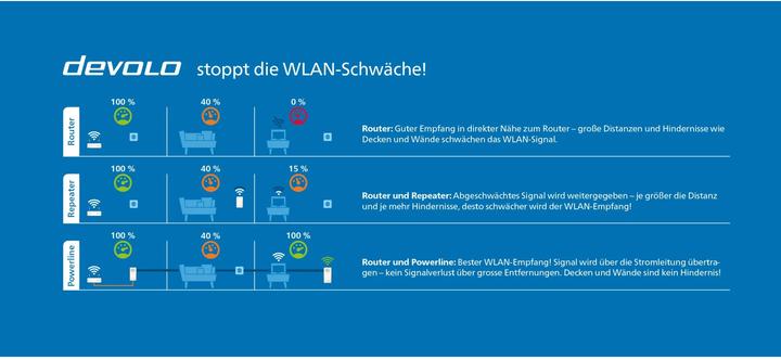 Image du produit Devolo Magic 2 WiFi 6 Starter Kit (2400 Mbit/s)