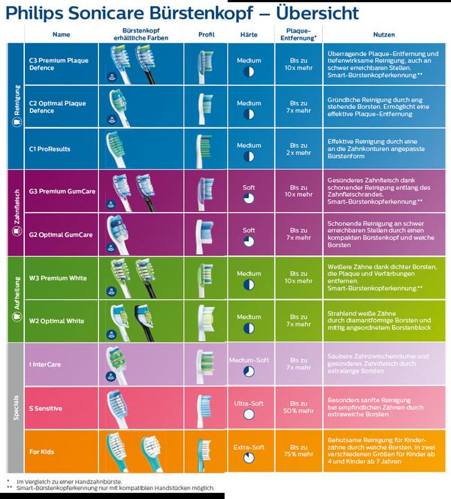Produktbild Philips Sonicare i InterCare (2 x)