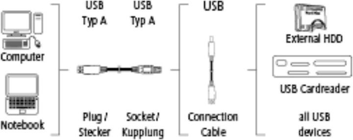 Immagine prodotto Hama Cavo di prolunga USB 3.0 a doppio schermo (3 m, USB 3.0)