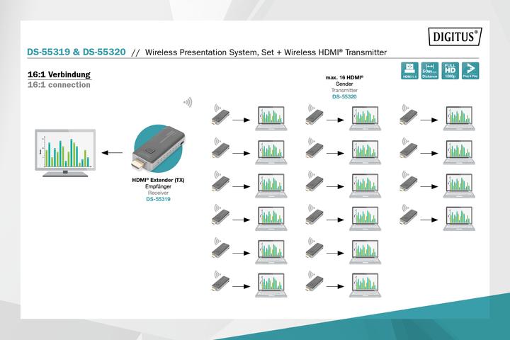 Produktbild Digitus Wireless Presentation System Set (50 m, HDMI 1.4a)
