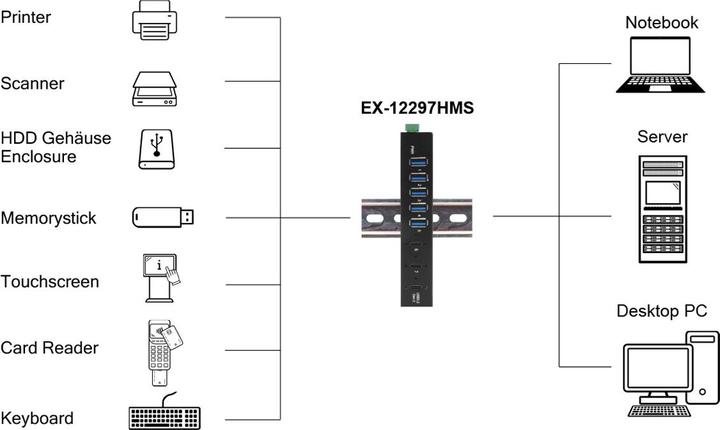 Actual product image Exsys Industrial USB 3.2 Gen 2x1 Hub 7-Port (USB-C, 7 Ports)