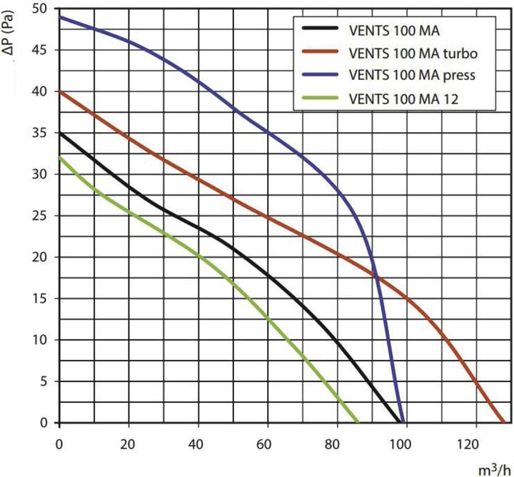 Produktbild Vents 100 MA TH