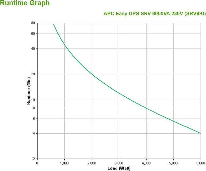 Image du produit APC Easy UPS SRV 6000VA (6000 VA, 6000 W, Double convertisseur en ligne Onduleur)