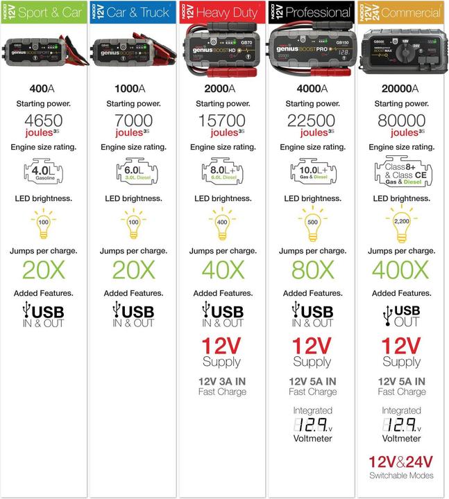 Image du produit Noco GB500 Genius Boostmax (6000 A, 24000 mAh)