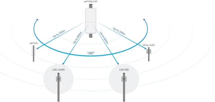 Produktbild MikroTik wAP 60Gx3 AP: WLAN-AD Base Station