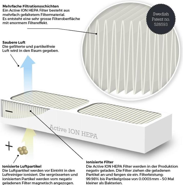 Actual product image Wood's Active ION-HEPA Filter GRAN 900 (2 Stk.) (2 x)