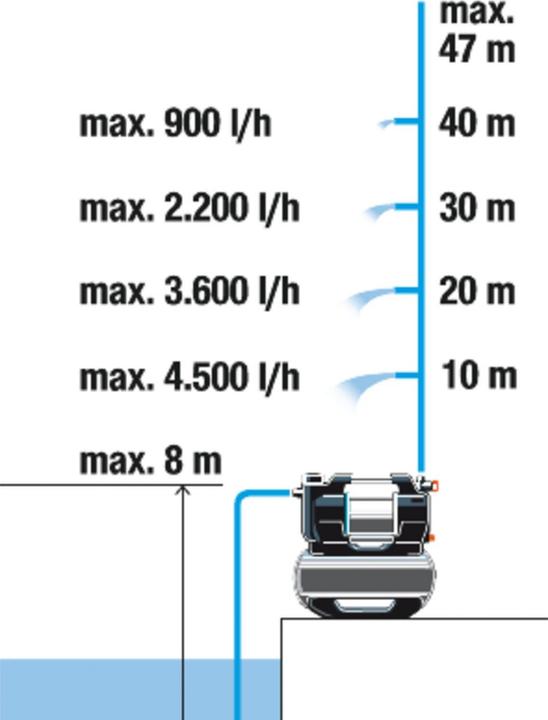 Energie-Label Gardena 5600 SilentComfort (Hauswasserpumpe)