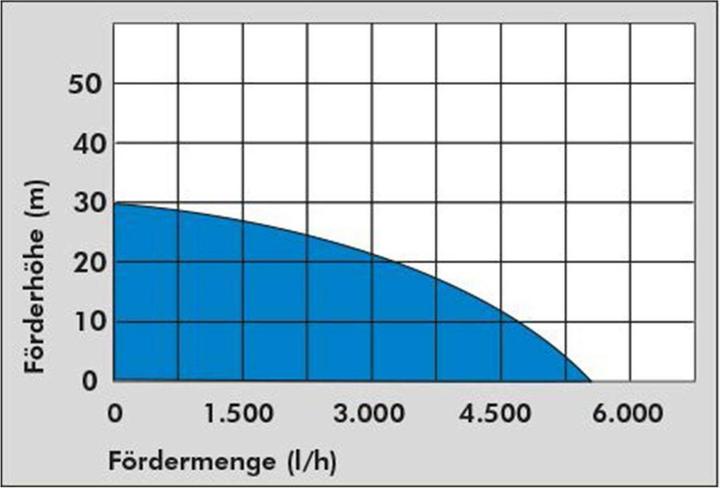 Produktbild Güde GDT 901 Drucktauchpumpe