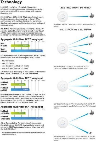Actual product image Ubiquiti UniFi AP AC-HD - set of 5 (1733 Mbit/s)