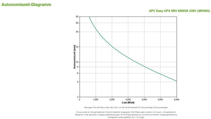 Image du produit APC Easy UPS SRV 6000VA (6000 VA, 6000 W, Double convertisseur en ligne Onduleur)