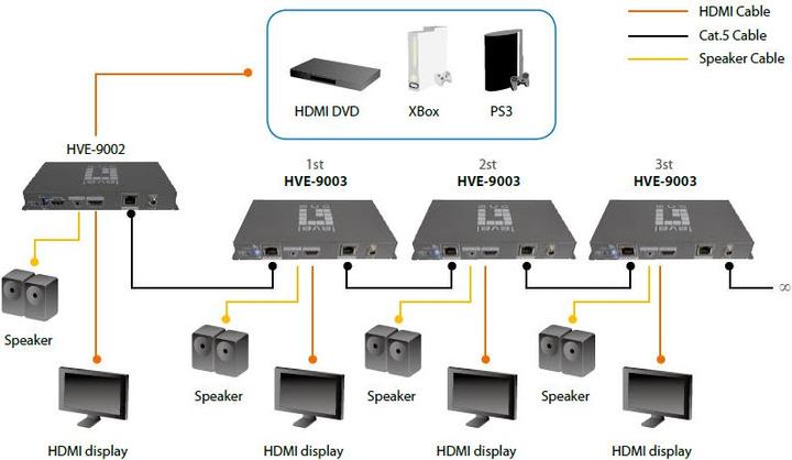 Actual product image LevelOne Level One HVE-9003: HDMI Cat5 transmitter