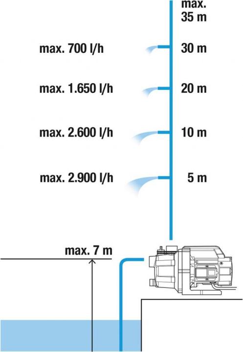 Image du produit Gardena 3000/4 Ensemble Basic (Pompe de jardin)
