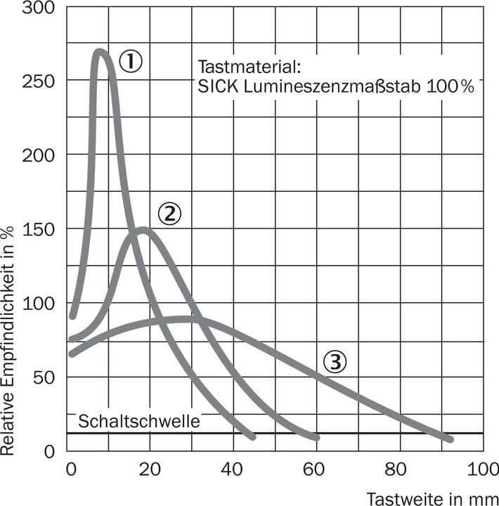 Actual product image Sick Luminescent scanner TW 50mm NPN PNP LUT3-650