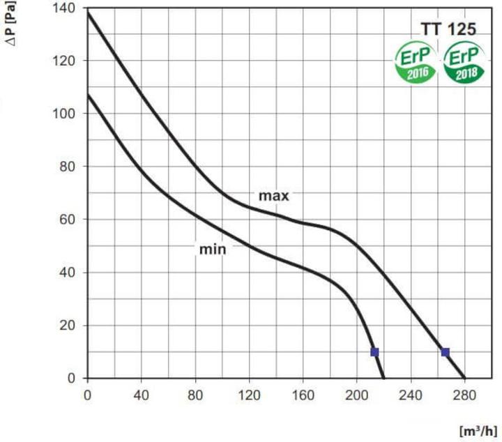 Produktbild Vents TT 125