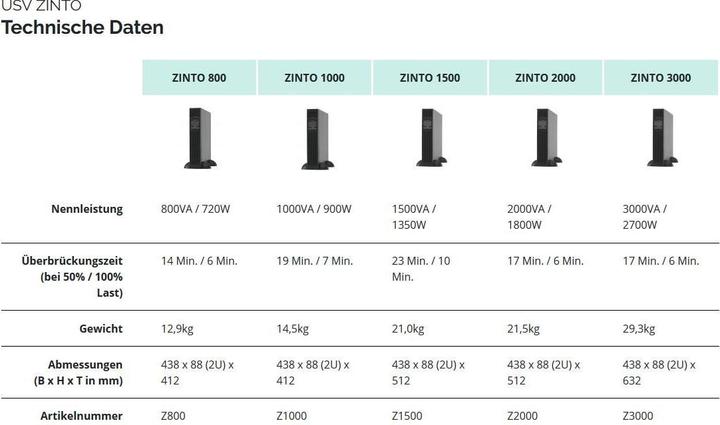 Produktbild Online USV Zinto 1000 (1000 VA, 900 W, Line-Interaktiv USV)