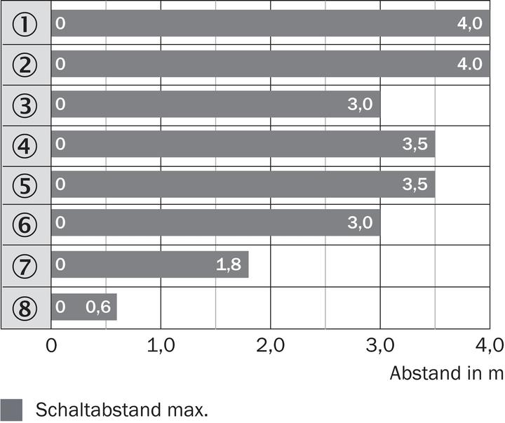 Produktbild Sick Reflexionslichtschranke (4 m)