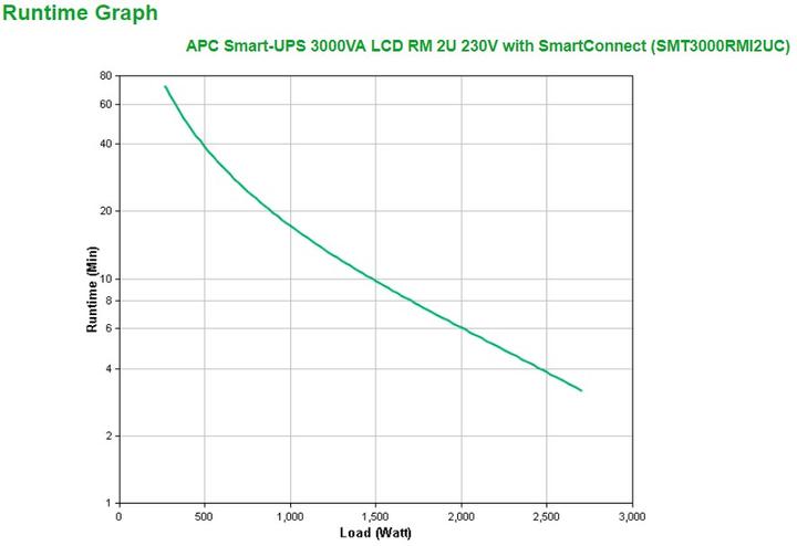 Actual product image APC Smart-UPS (3000 VA, 2700 W, Line-interactive UPS)