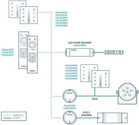 Image du produit Ltech Système Multizone - Panneau Tactile 1 Canal Dimmer - Dmx / Rf - 4 Zones