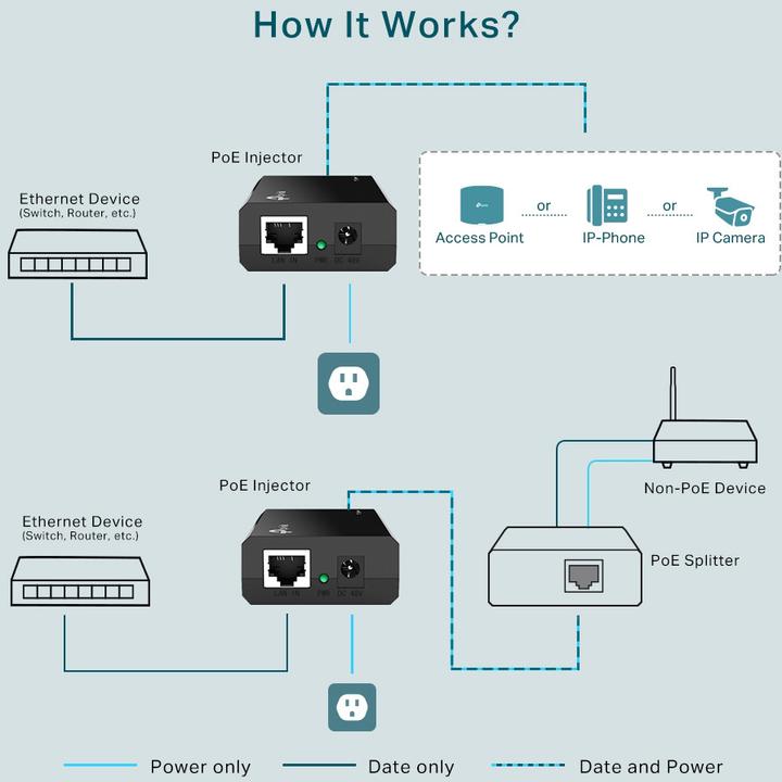 Image du produit TP-Link Adaptateur d'injecteur PoE+ TL-POE160S Ethernet LAN (RJ-45) Ports 1x10 (802,3at (PoE+), 802.3af (PoE), 30 W)