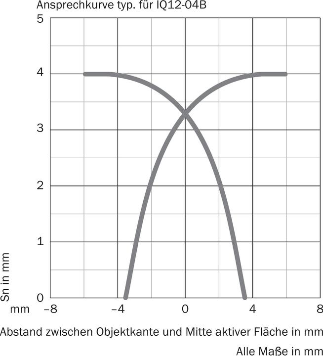 Produktbild Sick induktiver Näherungssensor (Sensor)