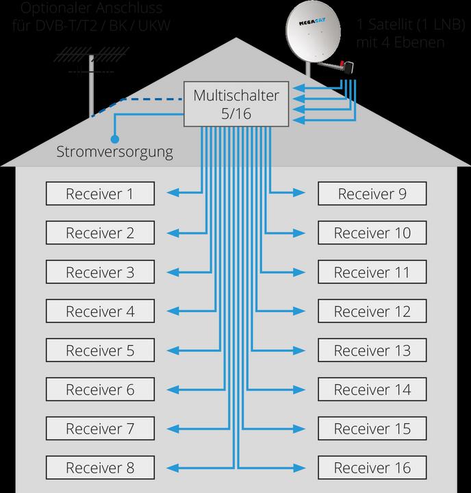 Produktbild Megasat Multiswitch 5/16 (Multischalter)