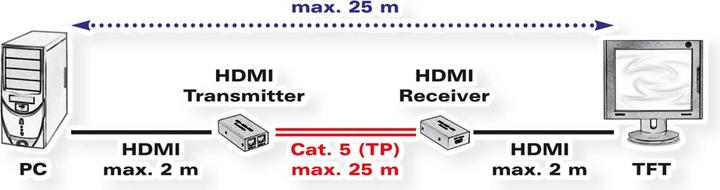 Produktbild Value HDMI Extender via TP Kabel auf 25m, 2K (0.08 m, HDMI)