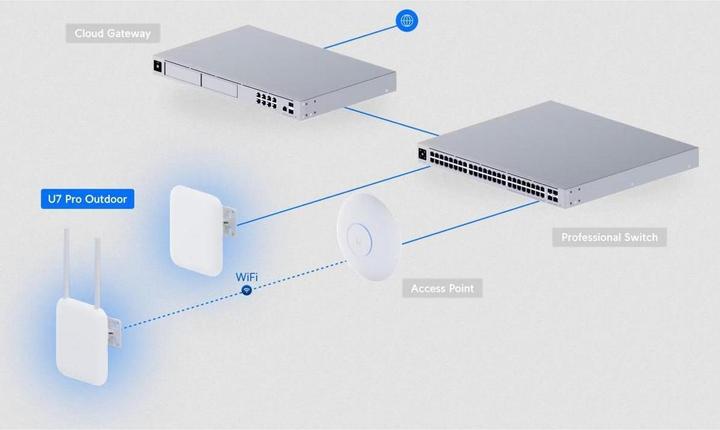 Immagine prodotto Ubiquiti UniFi U7 Pro Outdoor (8600 Mbit/s)