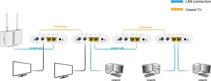 Image du produit Allnet Convertisseur de pont G.HN pour les connexions coaxiales