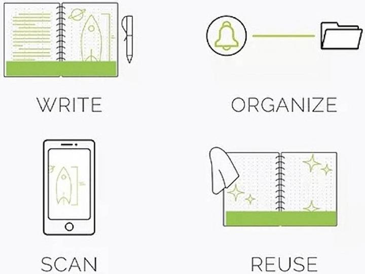 Immagine prodotto Dreiklang-be smart Taccuino riscrivibile Dreiklang con planner, DIN A5, linee e griglia a punti (A5, Quadretti, Righe)
